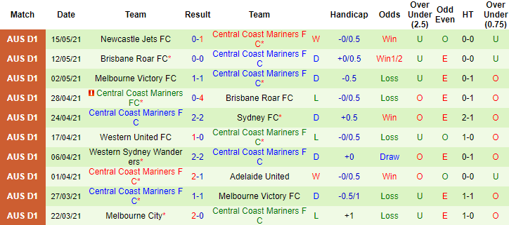 Phân tích tỷ lệ hiệp 1 Melbourne City vs Central Coast Mariners, 16h10 ngày 22/5 - Ảnh 2