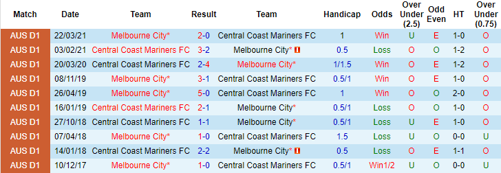 Phân tích tỷ lệ hiệp 1 Melbourne City vs Central Coast Mariners, 16h10 ngày 22/5 - Ảnh 3