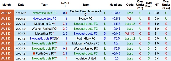 Phân tích tỷ lệ hiệp 1 Newcastle Jets vs Brisbane Roar, 16h05 ngày 21/5 - Ảnh 2
