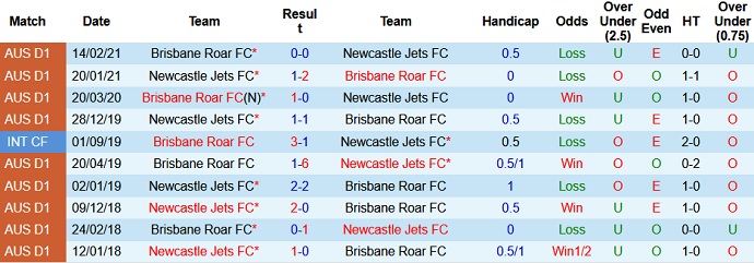 Phân tích tỷ lệ hiệp 1 Newcastle Jets vs Brisbane Roar, 16h05 ngày 21/5 - Ảnh 3
