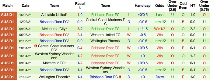 Phân tích tỷ lệ hiệp 1 Newcastle Jets vs Brisbane Roar, 16h05 ngày 21/5 - Ảnh 4