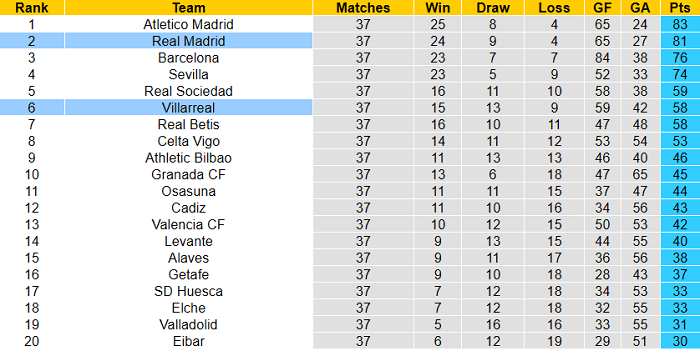 Phân tích tỷ lệ hiệp 1 Real Madrid vs Villarreal, 23h ngày 22/5 - Ảnh 1