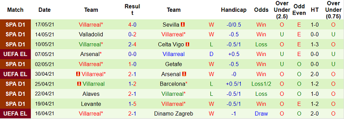 Phân tích tỷ lệ hiệp 1 Real Madrid vs Villarreal, 23h ngày 22/5 - Ảnh 5