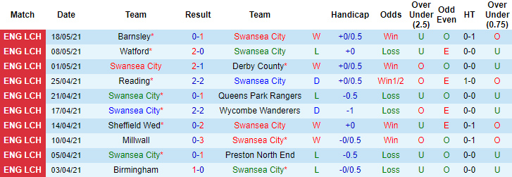 Phân tích tỷ lệ hiệp 1 Swansea vs Barnsley, 0h30 ngày 23/5 - Ảnh 1