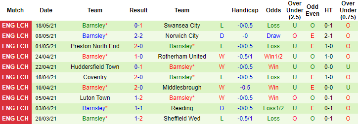 Phân tích tỷ lệ hiệp 1 Swansea vs Barnsley, 0h30 ngày 23/5 - Ảnh 2