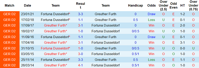 Nhận định Furth vs Dusseldorf, 20h30 ngày 23/5 - Ảnh 3