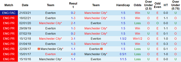 Nhận định Man City vs Everton, 22h ngày 23/5 - Ảnh 4