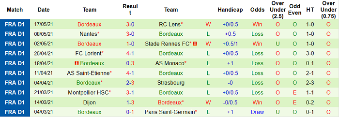 Nhận định Reims vs Bordeaux, 2h ngày 24/5 - Ảnh 1
