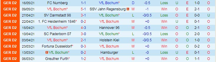 Nhận định, soi kèo Bochum vs Sandhausen, 20h30 ngày 23/5 - Ảnh 1