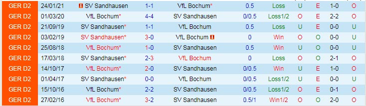 Nhận định, soi kèo Bochum vs Sandhausen, 20h30 ngày 23/5 - Ảnh 3