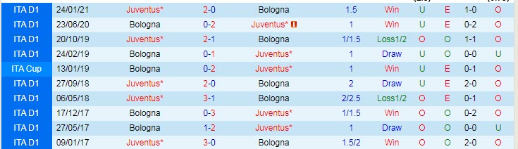 Nhận định, soi kèo Bologna vs Juventus, 20h00 ngày 23/5 - Ảnh 3