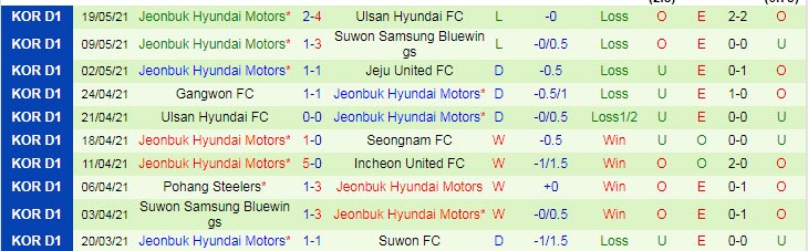 Nhận định, soi kèo Daegu vs Jeonbuk Hyundai, 17h00 ngày 23/5 - Ảnh 2