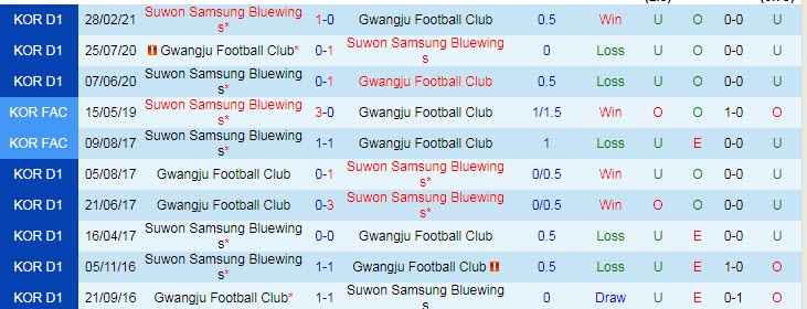 Nhận định, soi kèo Gwangju vs Suwon Bluewings, 14h30 ngày 23/5 - Ảnh 3