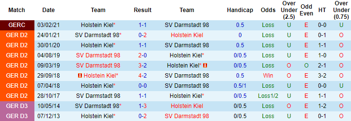 Nhận định, soi kèo Holstein Kiel vs Darmstadt, 20h30 ngày 23/5 - Ảnh 3