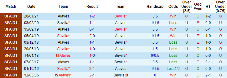 Nhận định, soi kèo Sevilla vs Alaves, 2h ngày 24/5 - Ảnh 3