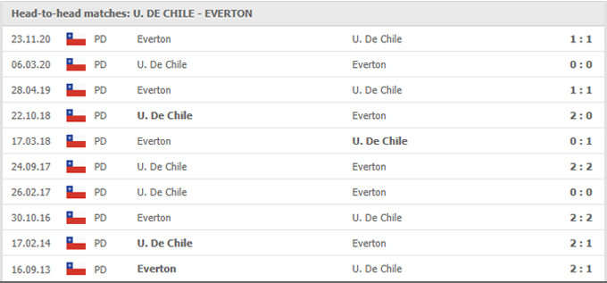 Nhận định, soi kèo Univ de Chile vs Everton, 07h30 ngày 24/05 - Ảnh 3