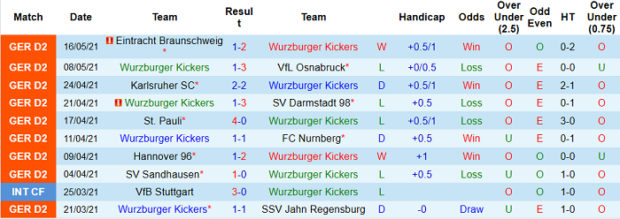 Nhận định Wurzburger Kickers vs Paderborn, 20h30 ngày 23/5 - Ảnh 1