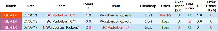 Nhận định Wurzburger Kickers vs Paderborn, 20h30 ngày 23/5 - Ảnh 3