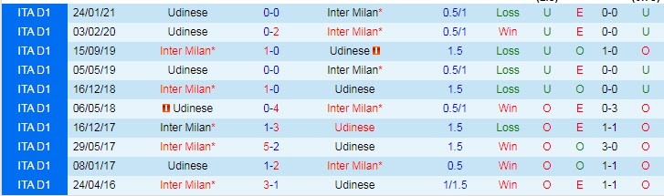 Phân tích kèo rung hiệp 1 Inter vs Udinese, 20h00 ngày 23/5 - Ảnh 3