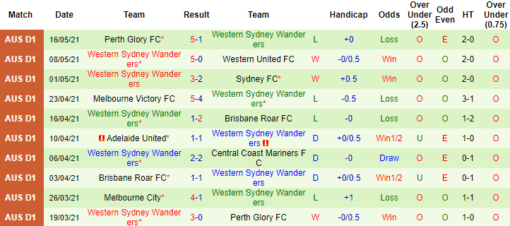 Phân tích kèo rung hiệp 1 Sydney FC vs Western Sydney Wanderers, 13h05 ngày 23/5 - Ảnh 3