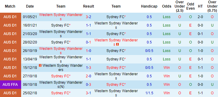 Soi kèo phạt góc Sydney FC vs Western Sydney Wanderers, 13h05 ngày 23/5 - Ảnh 3