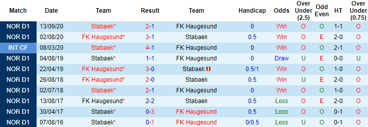 Bet tài xỉu hôm nay 24/5: Haugesund vs Stabaek - Ảnh 3