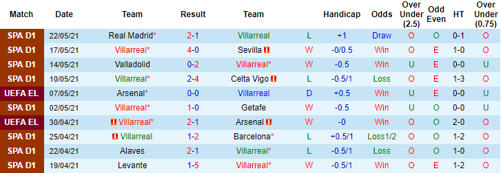 Lịch sử đối đầu Villarreal vs MU (2h 27/5): Khô hạn bàn thắng - Ảnh 1