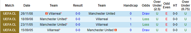Lịch sử đối đầu Villarreal vs MU (2h 27/5): Khô hạn bàn thắng - Ảnh 3