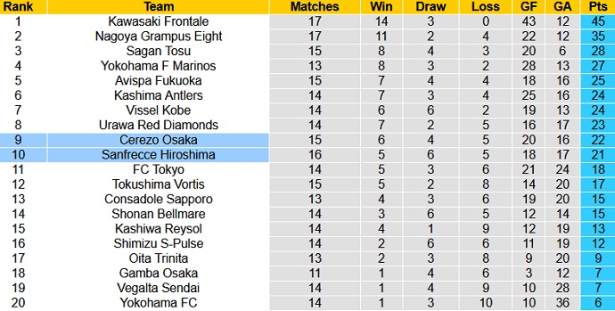 Nhận định Cerezo Osaka vs Sanfrecce Hiroshima, 13h00 ngày 23/5 - Ảnh 1