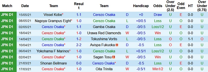 Nhận định Cerezo Osaka vs Sanfrecce Hiroshima, 13h00 ngày 23/5 - Ảnh 2