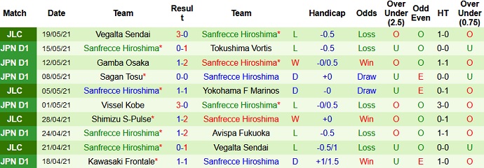 Nhận định Cerezo Osaka vs Sanfrecce Hiroshima, 13h00 ngày 23/5 - Ảnh 4