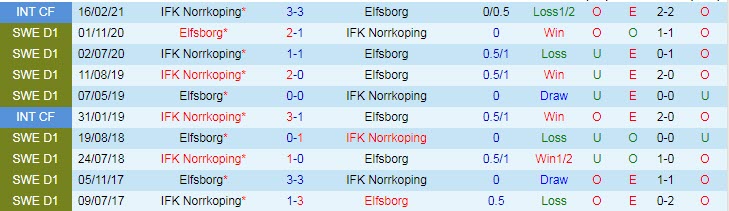 Nhận định, soi kèo Elfsborg vs Norrkoping, 23h30 ngày 24/5 - Ảnh 3