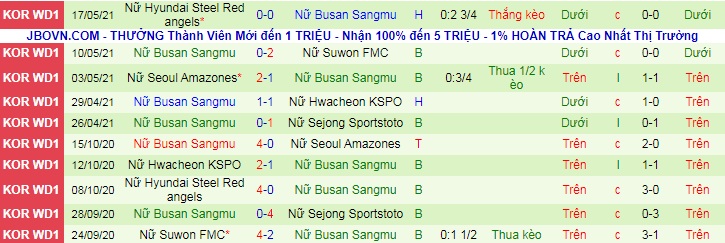 Nhận định, soi kèo Gyeongju WFC (W) vs Boeun Sangmu (W), 16h ngày 24/5 - Ảnh 2