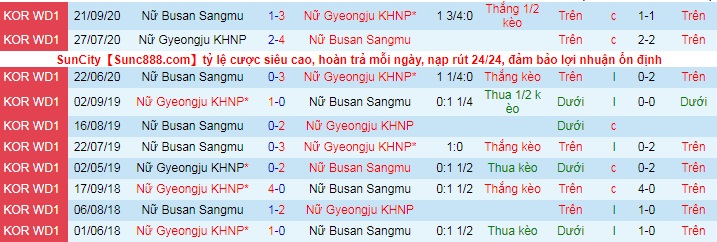 Nhận định, soi kèo Gyeongju WFC (W) vs Boeun Sangmu (W), 16h ngày 24/5 - Ảnh 3