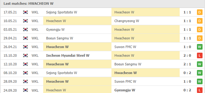 Nhận định, soi kèo Hwacheon KSPO (W) vs HS Red Angels (W), 16h00 ngày 24/05 - Ảnh 1