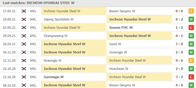 Nhận định, soi kèo Hwacheon KSPO (W) vs HS Red Angels (W), 16h00 ngày 24/05 - Ảnh 2