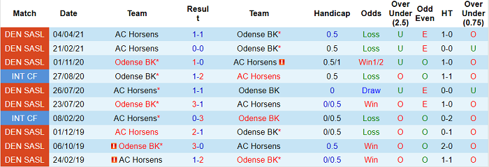 Nhận định, soi kèo Odense vs Horsens, 19h ngày 24/5 - Ảnh 3