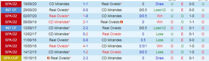 Nhận định, soi kèo Oviedo vs Mirandes, 23h30 ngày 24/5 - Ảnh 3