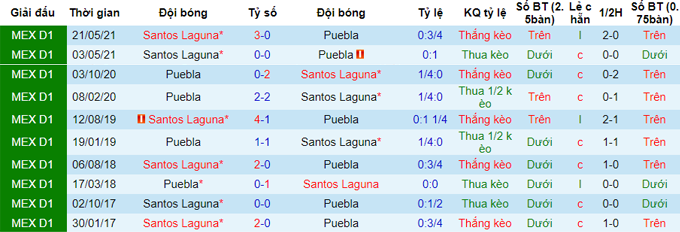 Nhận định, soi kèo Puebla vs Santos Laguna, 7h ngày 24/5 - Ảnh 3