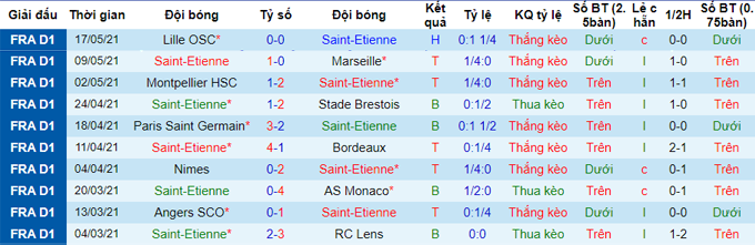 Nhận định, soi kèo Saint-Etienne vs Dijon, 2h ngày 24/5 - Ảnh 1