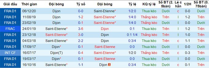 Nhận định, soi kèo Saint-Etienne vs Dijon, 2h ngày 24/5 - Ảnh 3