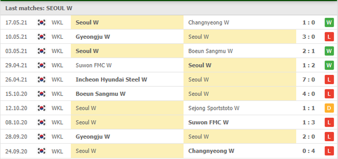 Nhận định, soi kèo Seoul WFC (W) vs Sejong Sportstoto (W), 16h00 ngày 24/05 - Ảnh 1