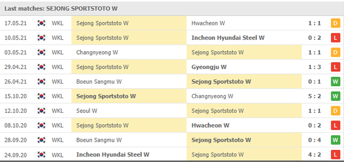 Nhận định, soi kèo Seoul WFC (W) vs Sejong Sportstoto (W), 16h00 ngày 24/05 - Ảnh 2
