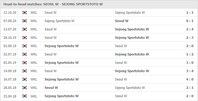 Nhận định, soi kèo Seoul WFC (W) vs Sejong Sportstoto (W), 16h00 ngày 24/05 - Ảnh 3