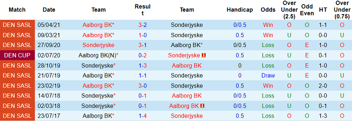 Nhận định, soi kèo SonderjyskE vs AaB Aalborg, 19h ngày 24/5 - Ảnh 3