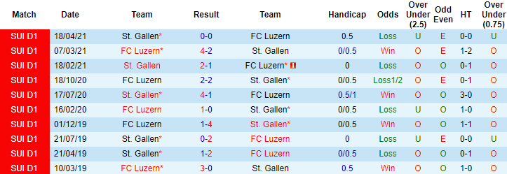 Nhận định, soi kèo St. Gallen vs Luzern, 20h ngày 24/5 - Ảnh 3