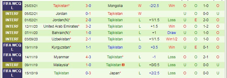 Phân tích kèo rung hiệp 1 Iraq vs Tajikistan, 22h ngày 24/5 - Ảnh 2