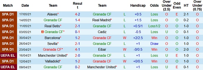 Phân tích tỷ lệ hiệp 1 Granada vs Getafe, 23h30 ngày 23/5 - Ảnh 3