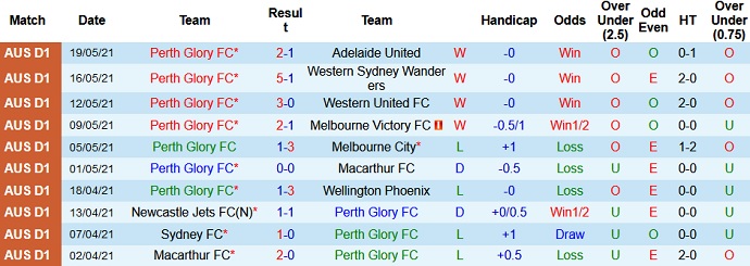 Phân tích tỷ lệ hiệp 1 Perth Glory vs Macarthur, 17h15 ngày 23/5 - Ảnh 2