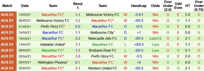 Phân tích tỷ lệ hiệp 1 Perth Glory vs Macarthur, 17h15 ngày 23/5 - Ảnh 4